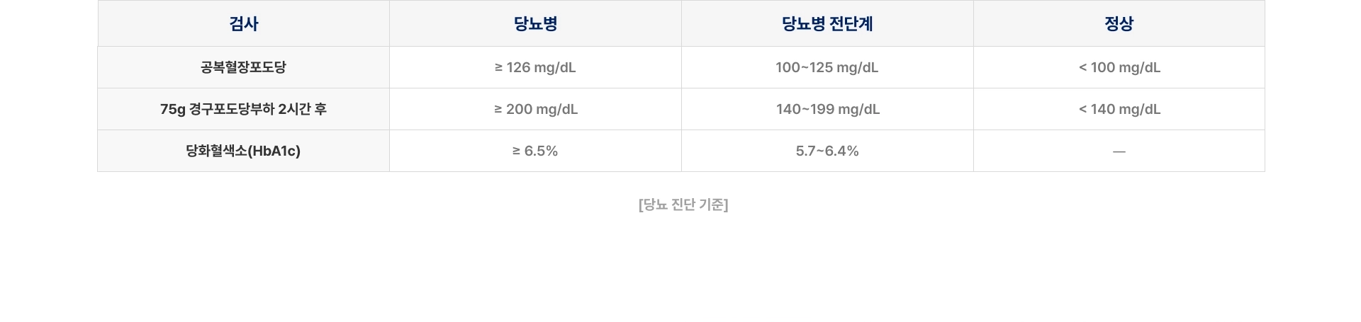[당뇨 진단 기준] 검사 당뇨병 공복혈장포도당 126mg/dL 이상 75g 경구포도당부하 2시간 후 200mg/dL 이상 당화혈색소(HbA1c) 6.5% 이상 당뇨병 전단계 정상