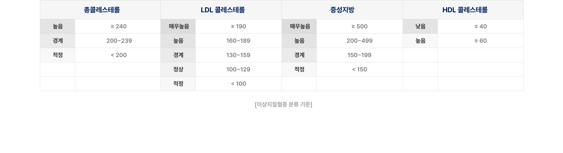 [이상지질혈증 분류 기준] 총콜레스테롤 높음 240 이상 경계 200~239 적정 200 미만 LDL 콜레스테롤 매우높음 190 이상 높음 160~189 정상 100~129 중성지방 HDL 콜레스테롤
