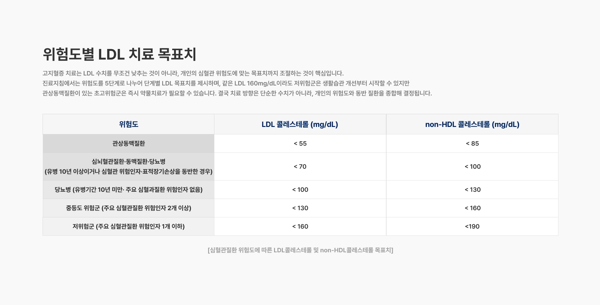 [위험도별 LDL 치료 목표치] 고지혈증 치료는 LDL 수치를 무조건 낮추는 것이 아니라 개인의 심혈관 위험도에 맞는 목표치까지 조절하는 것이 핵심입니다 위험도 5단계 LDL 목표치