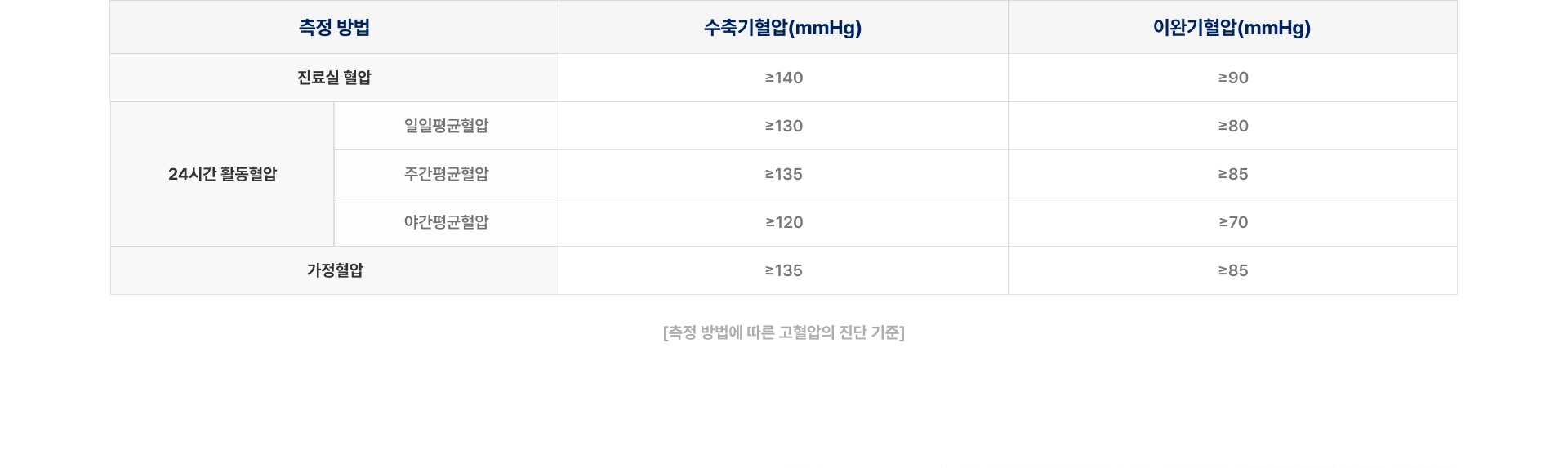 [측정 방법에 따른 고혈압의 진단 기준] 진료실 혈압 수축기 140 이상 이완기 90 이상 24시간 활동혈압 일일평균 130/80 가정혈압 수축기 135 이완기 85 이상