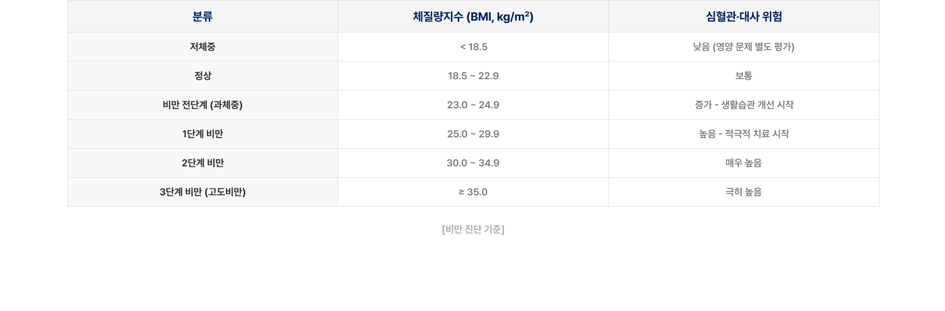 [비만 진단 기준] 분류 체질량지수(BMI) 저체중 18.5 미만 정상 18.5~22.9 비만 전단계 23.0~24.9 1단계 비만 25.0~29.9 2단계 비만 30.0~34.9 3단계 고도비만 35.0 이상