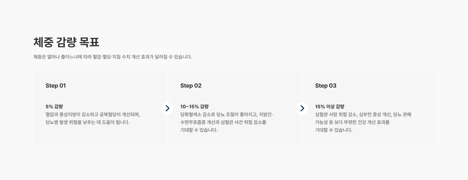 [체중 감량 목표] 체중은 얼마나 줄이느냐에 따라 혈압·혈당·지질 수치 개선 효과가 달라질 수 있습니다 Step 01 5% 감량 Step 02 10~15% 감량 Step 03 15% 이상 감량