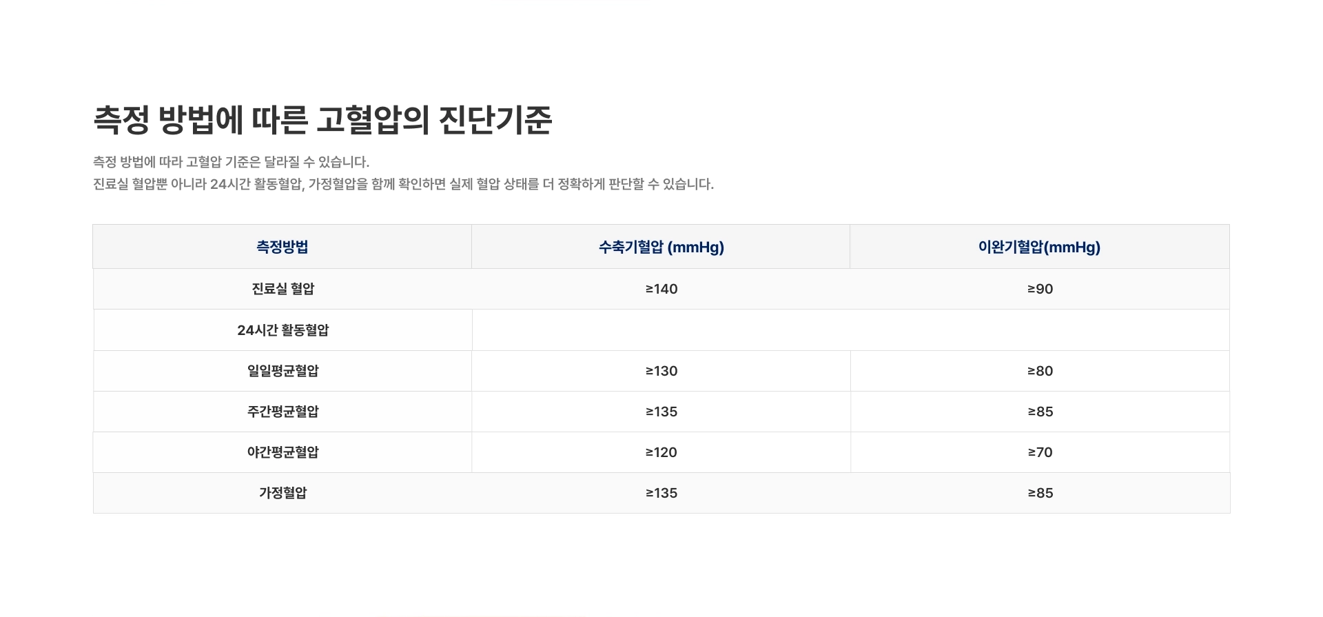 [측정 방법에 따른 고혈압의 진단기준] 측정방법 수축기혈압(mmHg) 이완기혈압(mmHg) 진료실 혈압 24시간 활동혈압 일일평균혈압 주간평균혈압 야간평균혈압 가정혈압