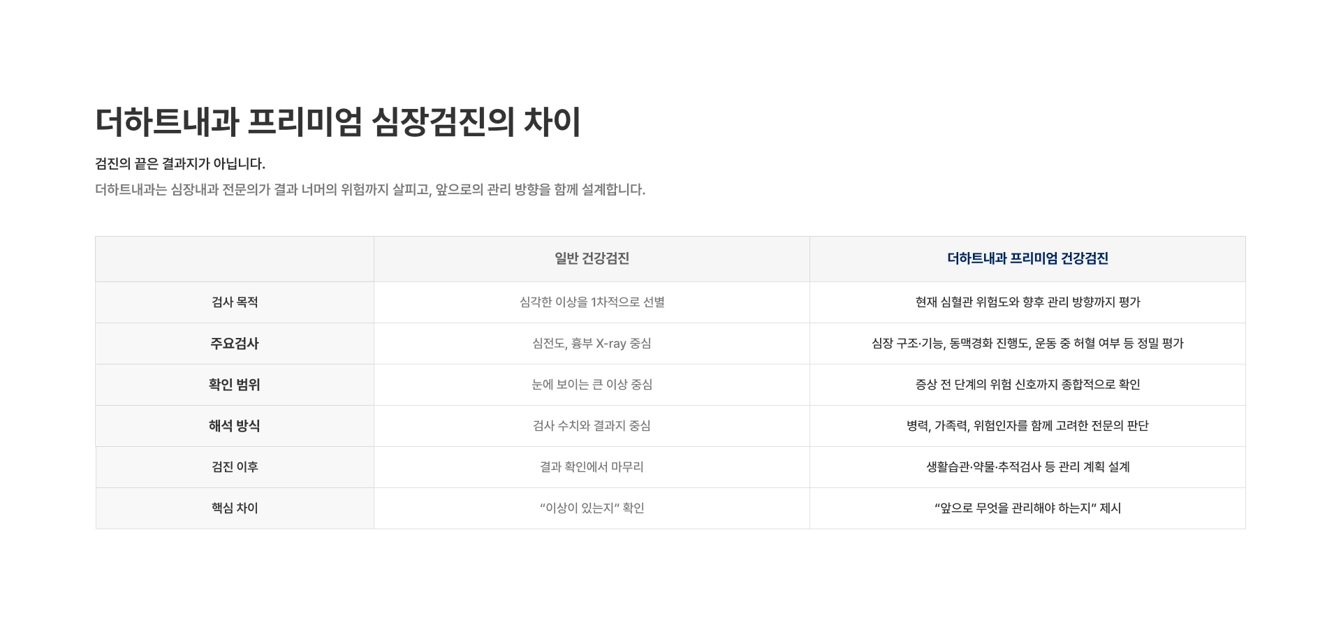 [더하트내과 프리미엄 심장검진의 차이] 검진의 끝은 결과지가 아닙니다 심장내과 전문의가 결과 너머의 위험까지 살피고 앞으로의 관리 방향을 함께 설계합니다 일반 건강검진과 비교