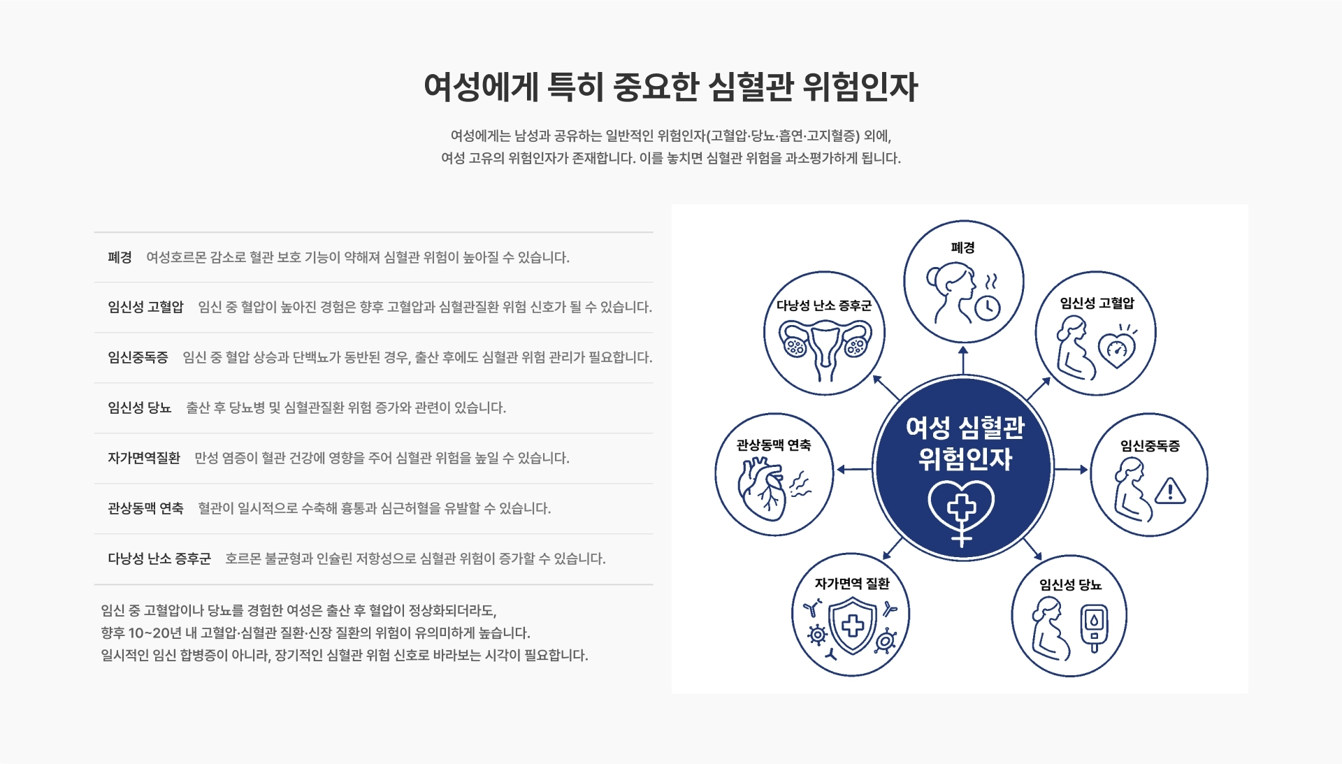 [여성에게 특히 중요한 심혈관 위험인자] 여성에게는 남성과 공유하는 일반적인 위험인자 외에 여성 고유의 위험인자가 존재합니다 폐경 임신성 고혈압 임신중독증 임신성 당뇨 자가면역질환